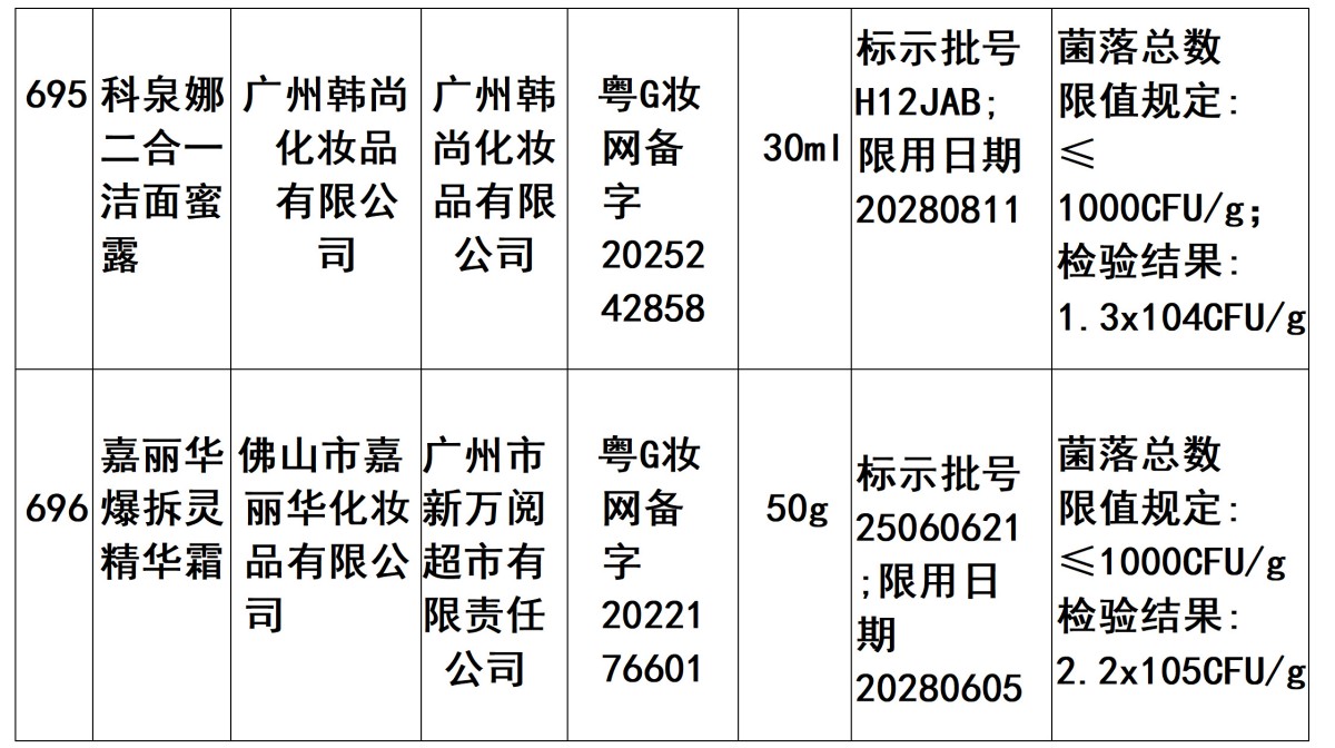 广东省抽检化妆品702批次 不合格11批次
