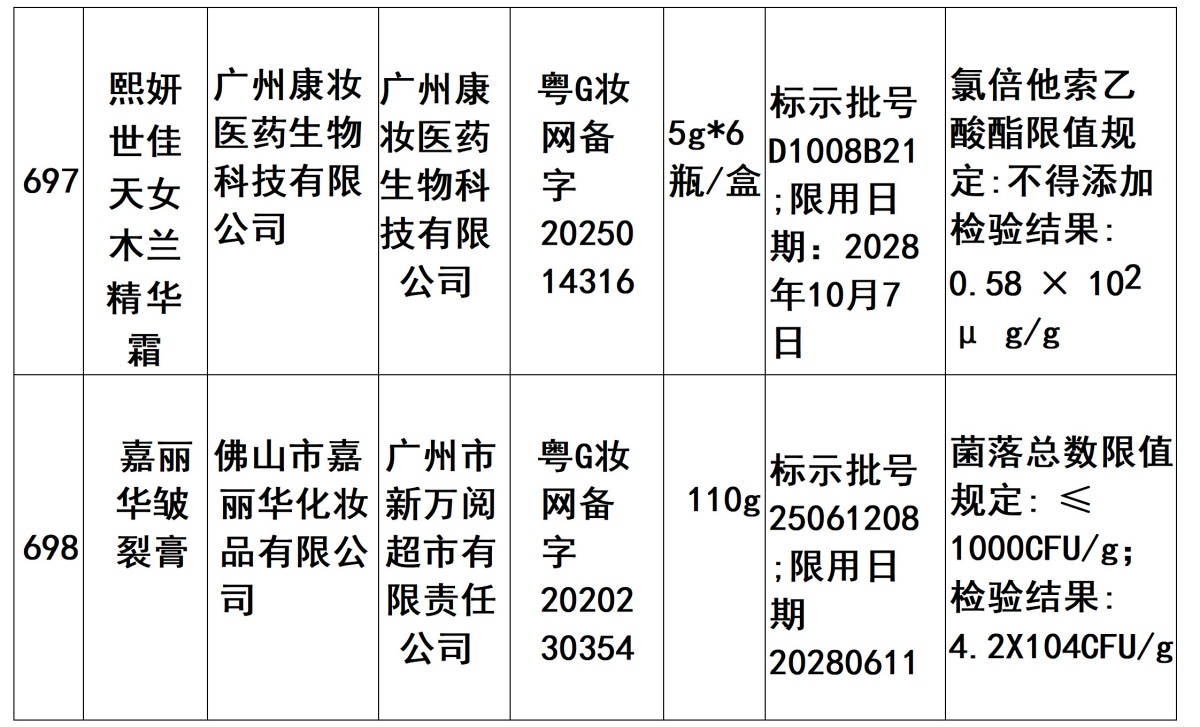 广东省抽检化妆品702批次 不合格11批次