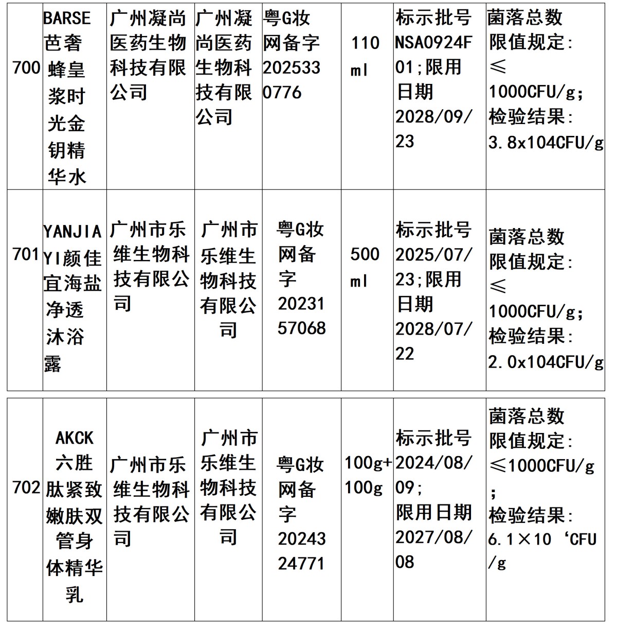 广东省抽检化妆品702批次 不合格11批次