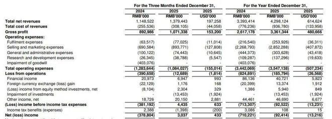 160亿泡沫破裂之后，逸仙电商终于学会了一件事：活下去