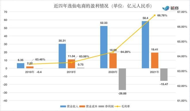 160亿泡沫破裂之后，逸仙电商终于学会了一件事：活下去