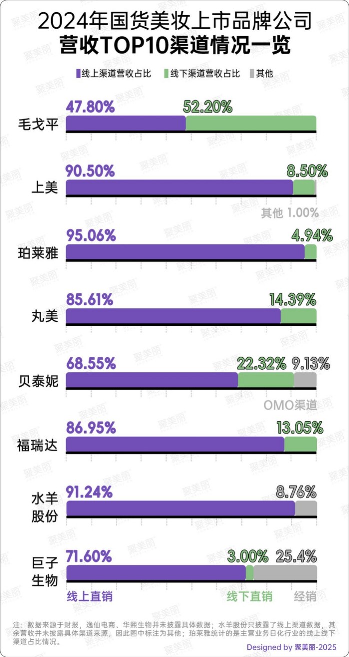 国货美妆TOP10格局生变 珀莱雅破百亿背后的行业洗牌
