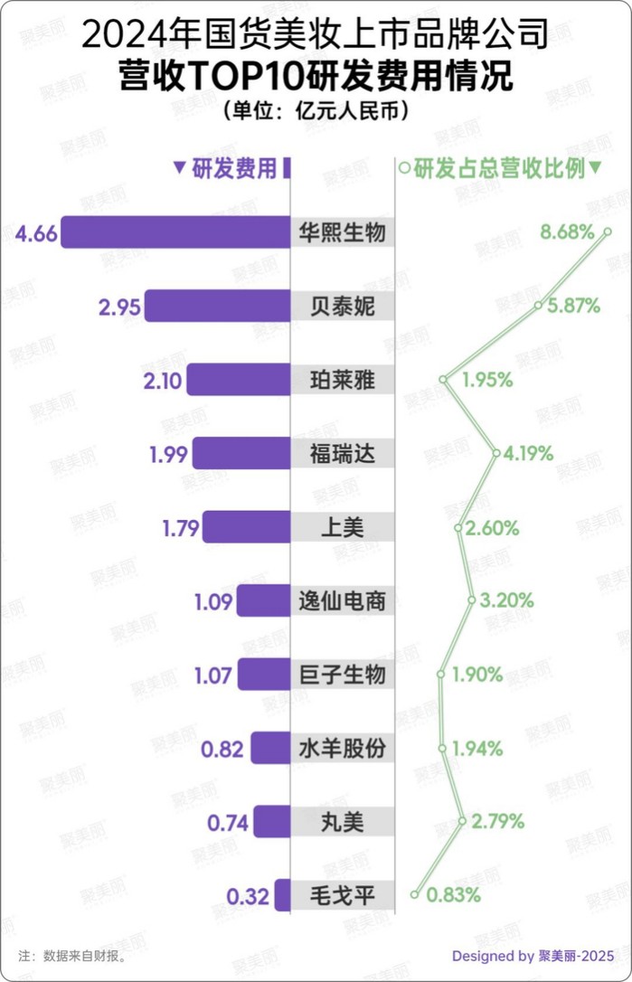 国货美妆TOP10格局生变 珀莱雅破百亿背后的行业洗牌
