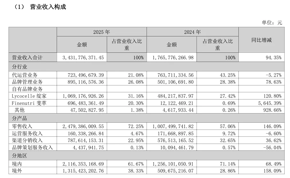 斥资近 3 亿！若羽臣拿下百年高端护肤品牌奥伦纳素