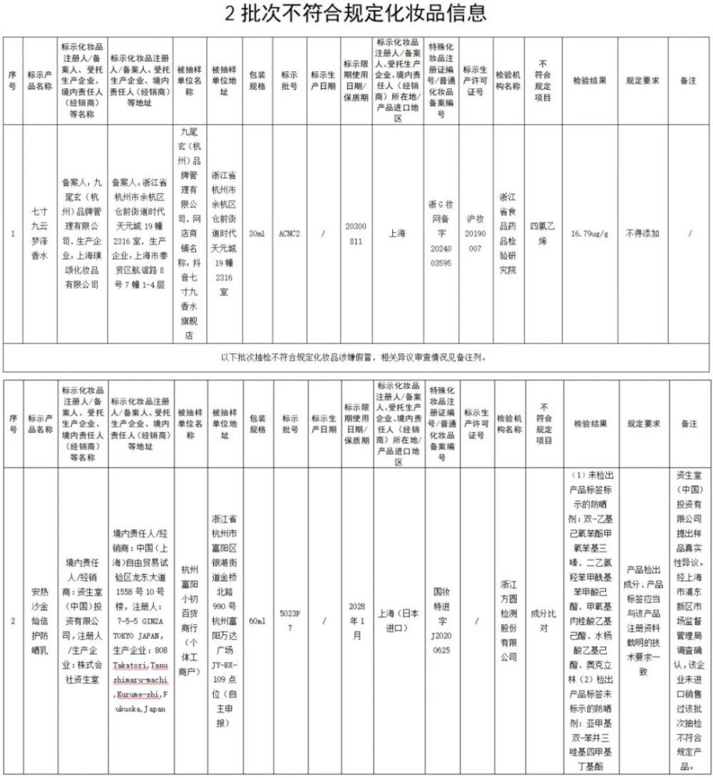 卖出近30万单的网红香水“翻车”,竟检出禁用原料!