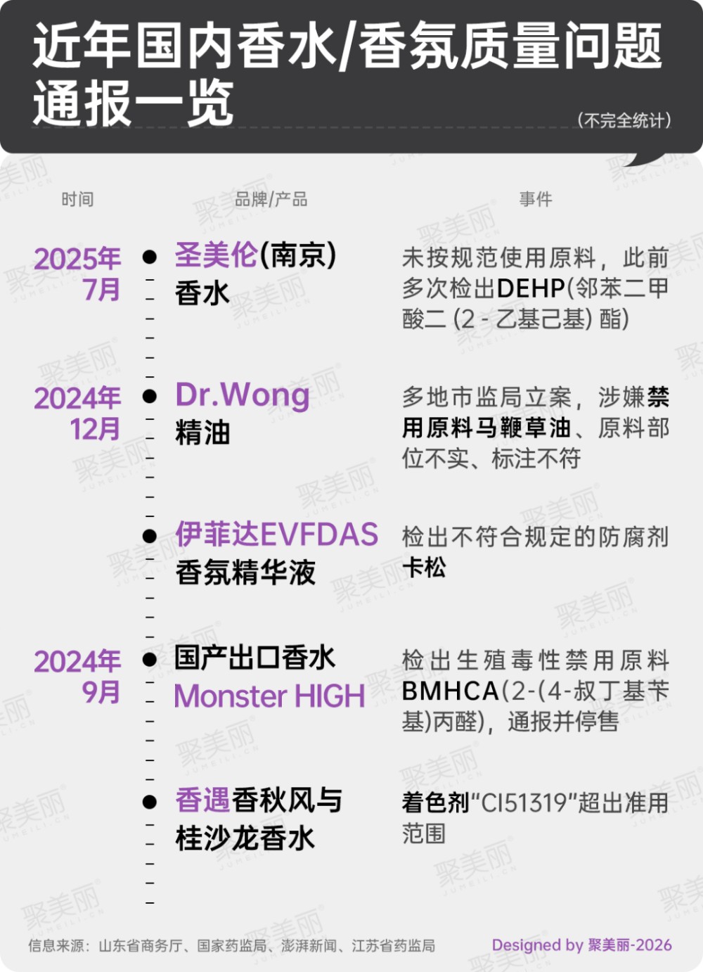 卖出近30万单的网红香水“翻车”,竟检出禁用原料!