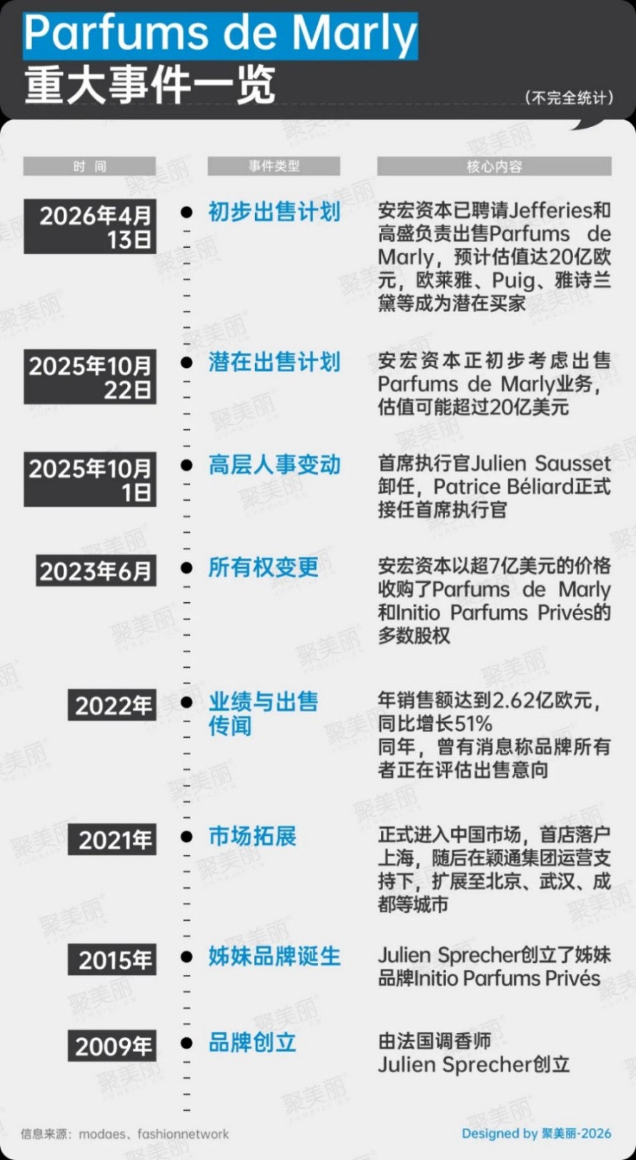 160 亿估值！美妆巨头争夺法国高端香水品牌