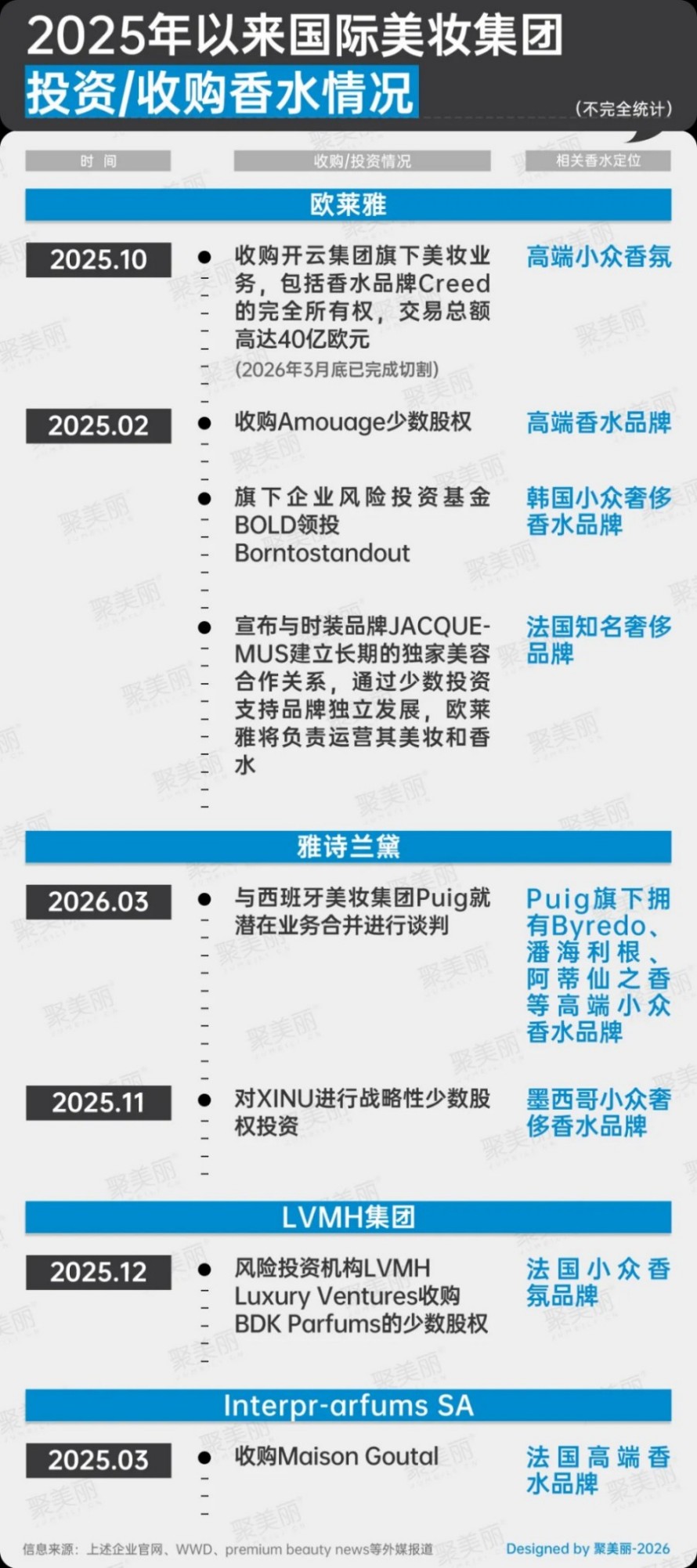 160 亿估值！美妆巨头争夺法国高端香水品牌