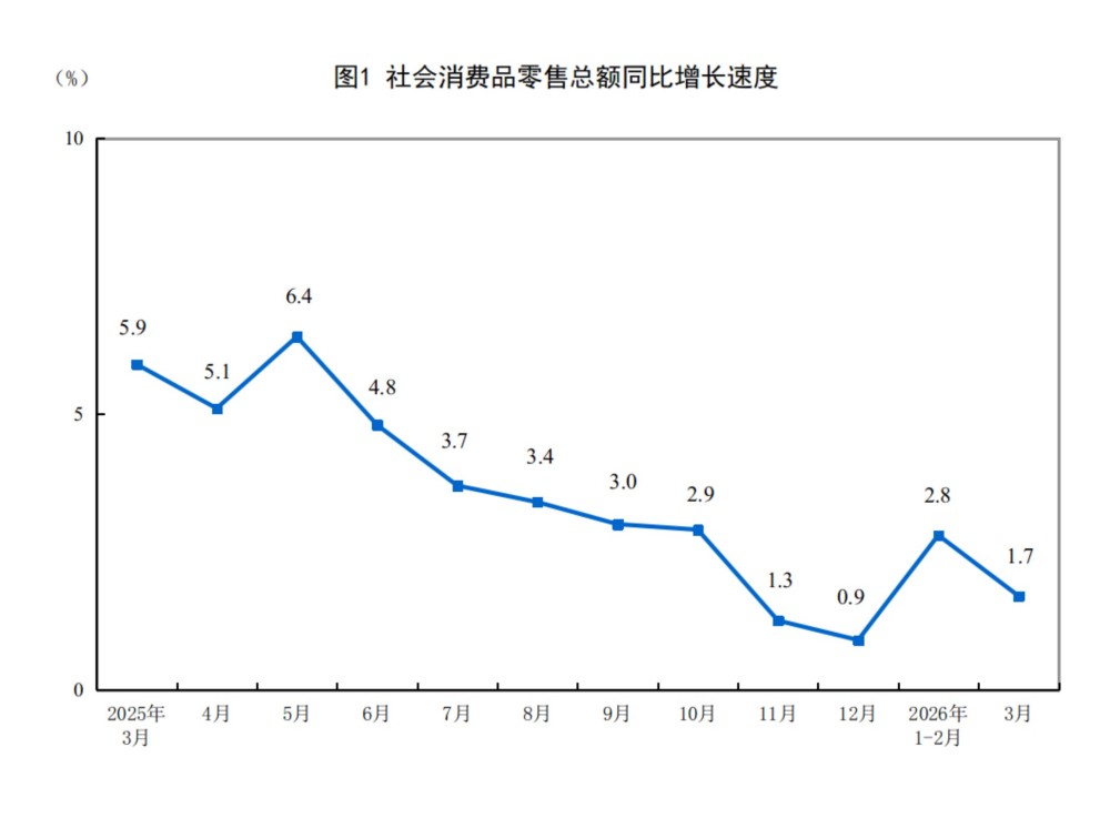 狂飙 8.3%！2026 年 3 月化妆品消费再创新高