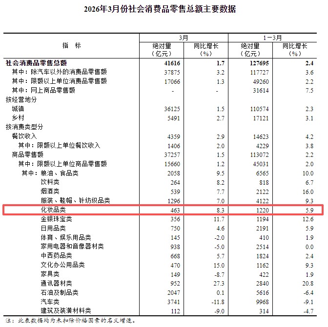 狂飙 8.3%！2026 年 3 月化妆品消费再创新高