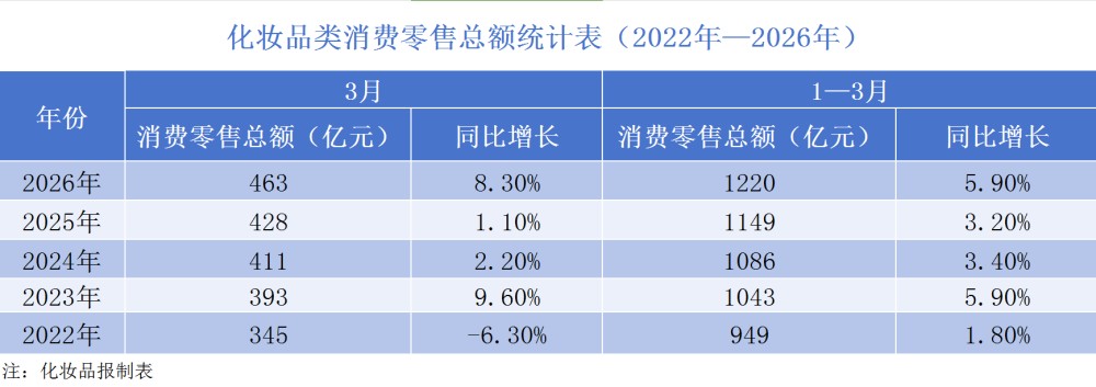 狂飙 8.3%！2026 年 3 月化妆品消费再创新高