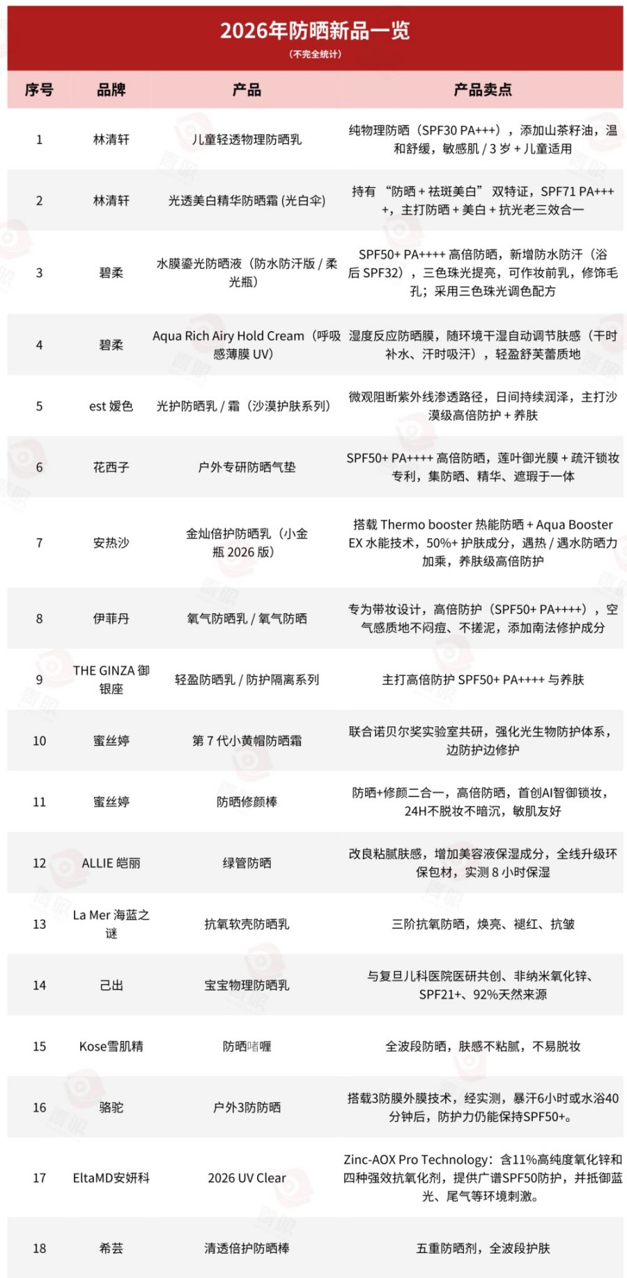 2026 防晒大战爆发！40 + 新品扎堆，市场破 320 亿