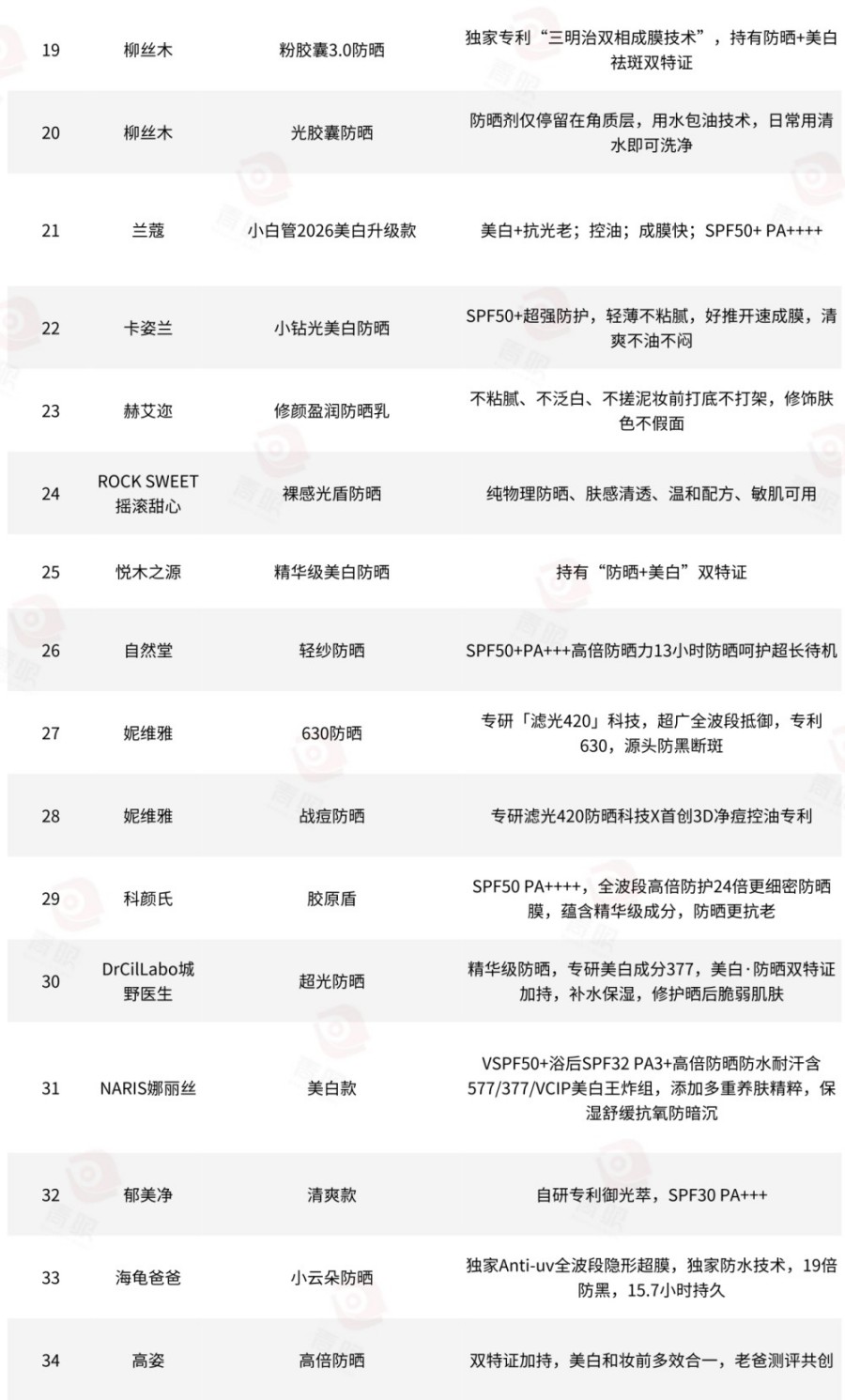 2026 防晒大战爆发！40 + 新品扎堆，市场破 320 亿