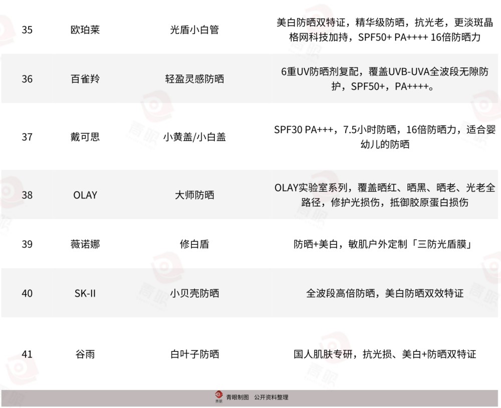 2026 防晒大战爆发！40 + 新品扎堆，市场破 320 亿