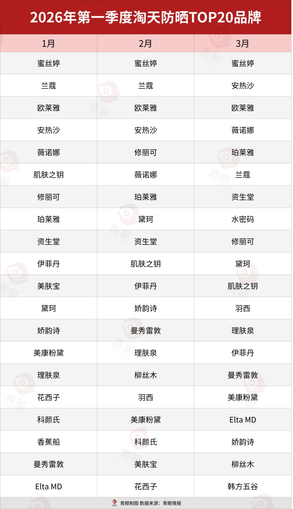 2026 防晒大战爆发！40 + 新品扎堆，市场破 320 亿