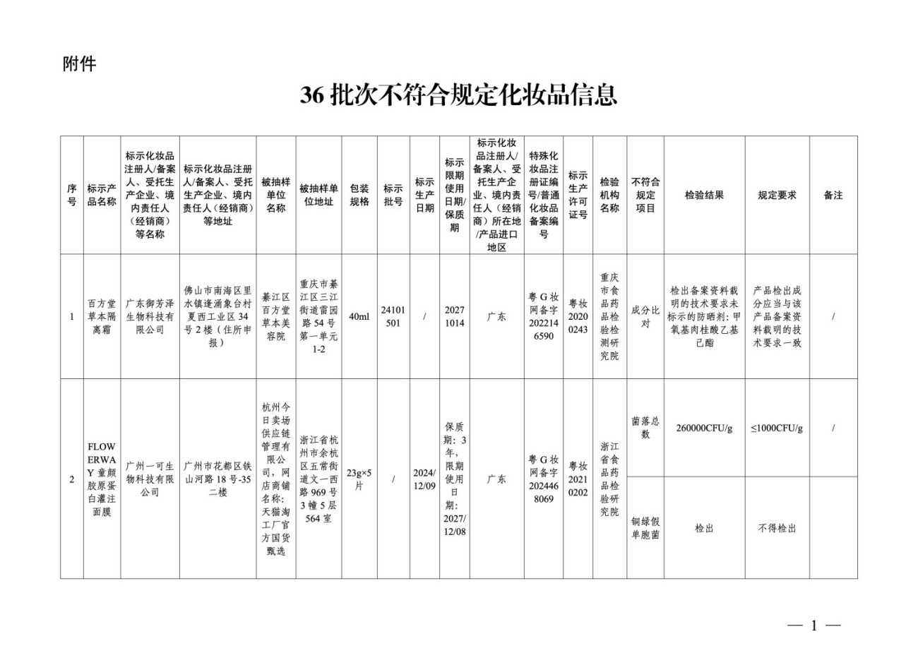 36批次化妆品抽检不合格，涉及多家广东企业