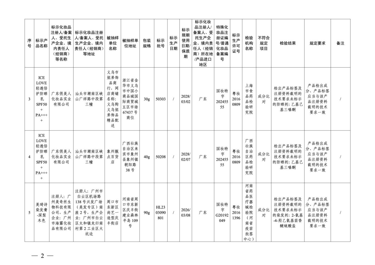 36批次化妆品抽检不合格，涉及多家广东企业
