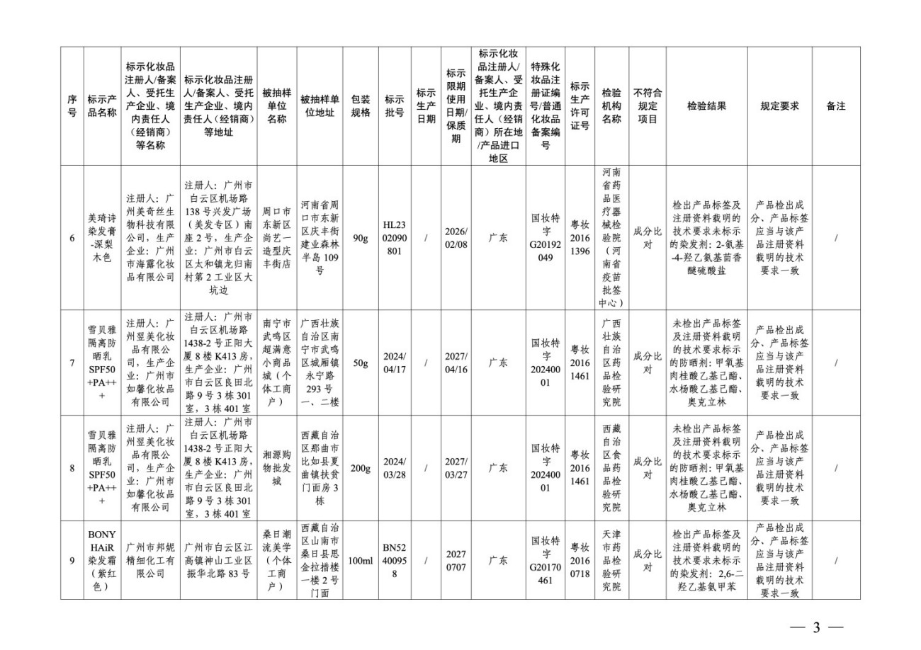 36批次化妆品抽检不合格，涉及多家广东企业
