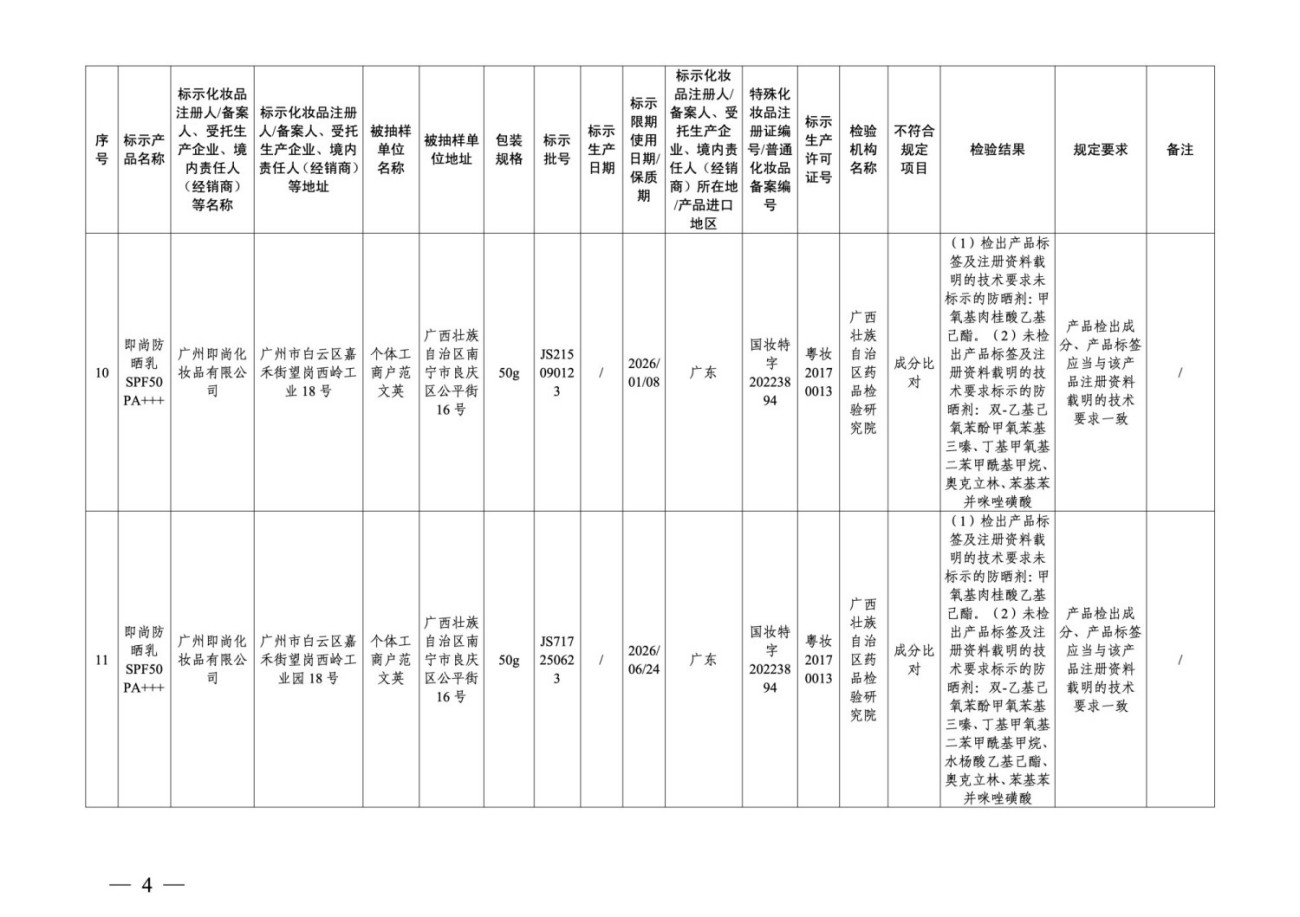 36批次化妆品抽检不合格，涉及多家广东企业