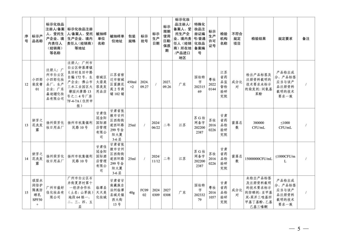 36批次化妆品抽检不合格，涉及多家广东企业