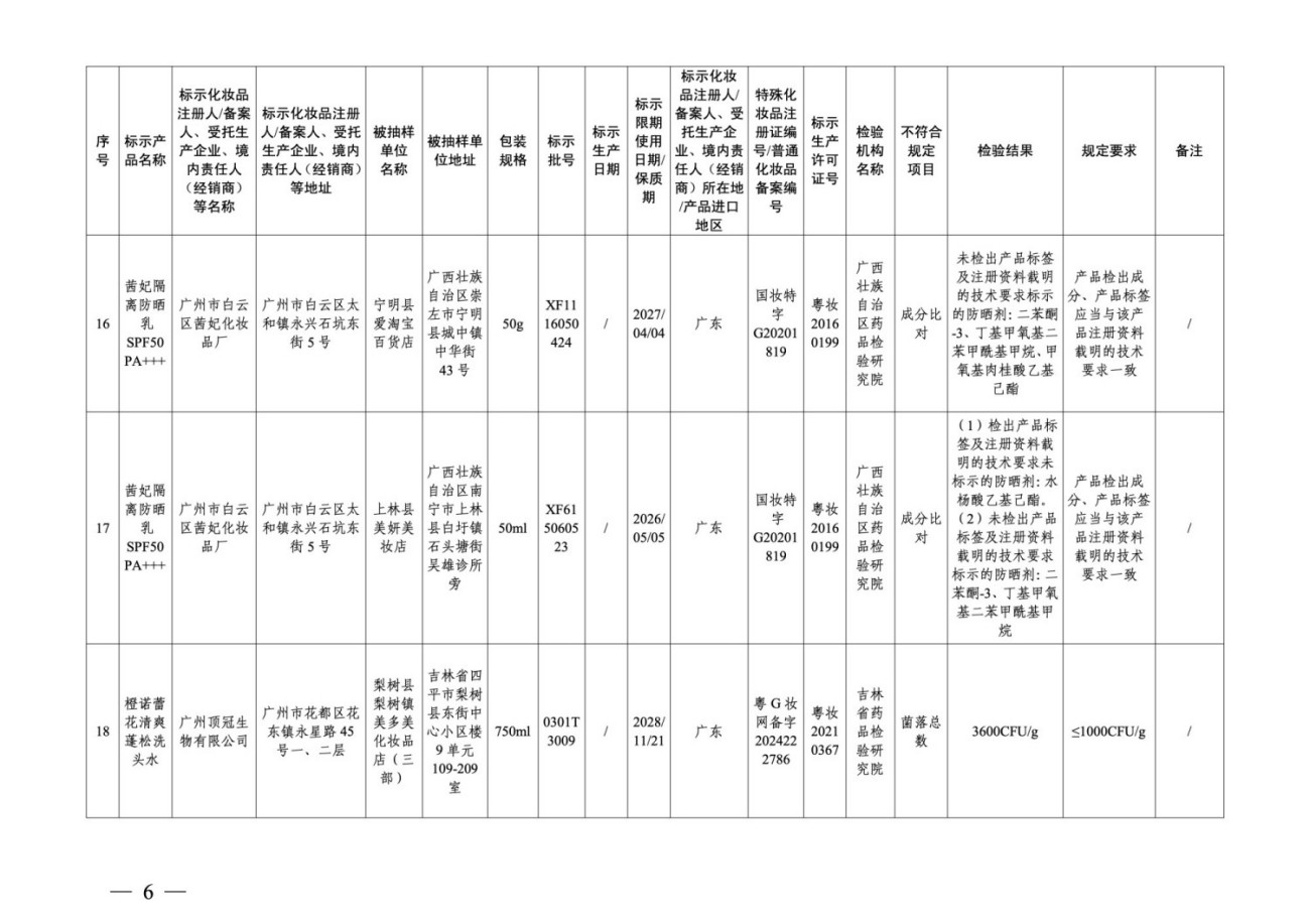 36批次化妆品抽检不合格，涉及多家广东企业