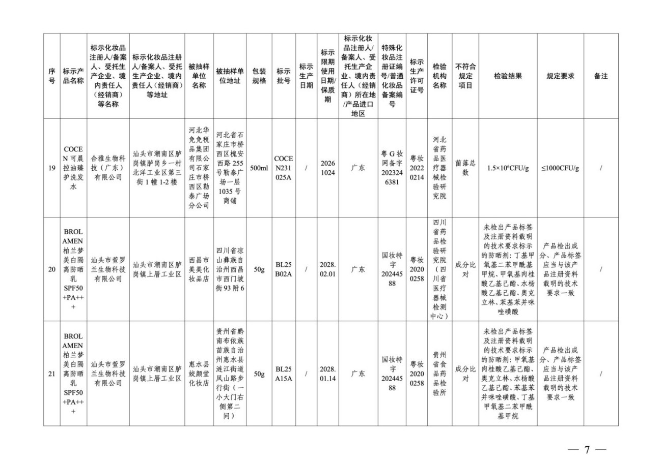 36批次化妆品抽检不合格，涉及多家广东企业