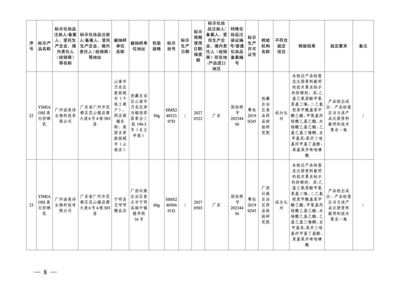 36批次化妆品抽检不合格，涉及多家广东企业