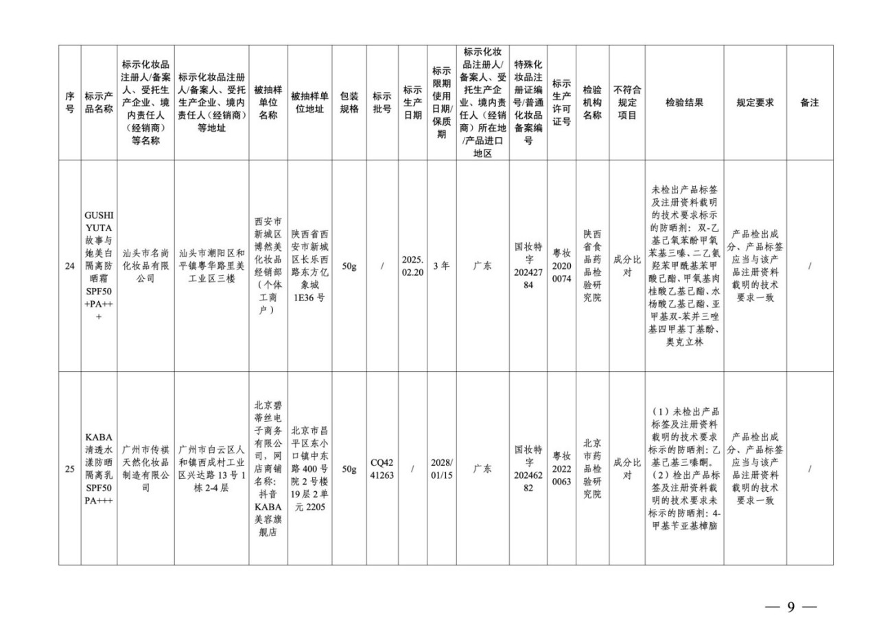 36批次化妆品抽检不合格，涉及多家广东企业