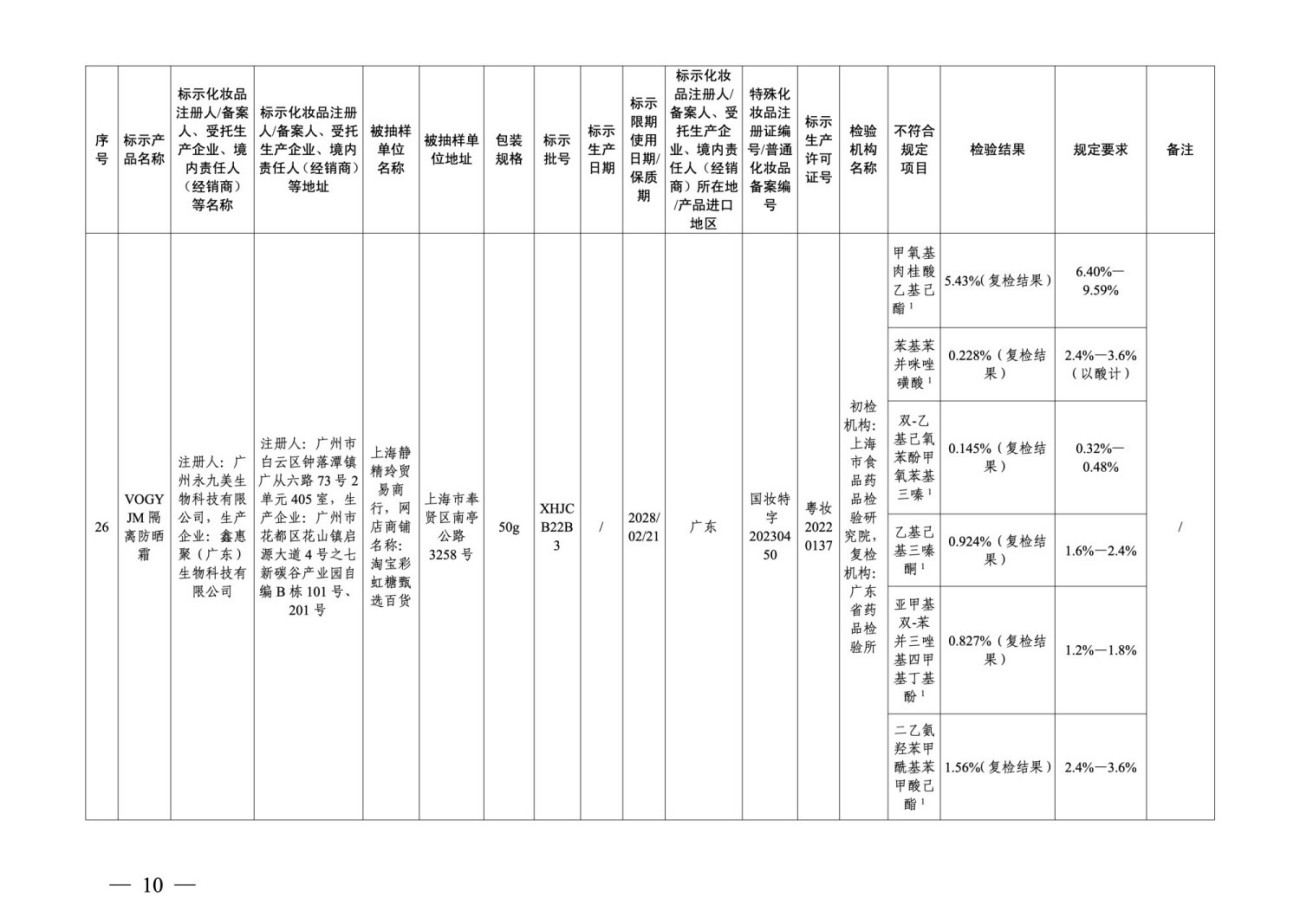 36批次化妆品抽检不合格，涉及多家广东企业