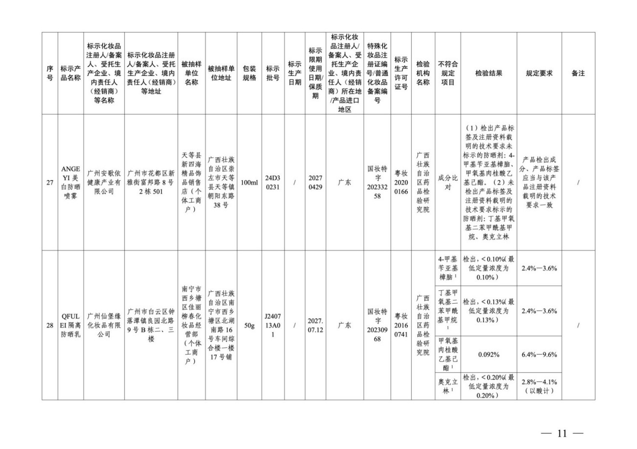 36批次化妆品抽检不合格，涉及多家广东企业
