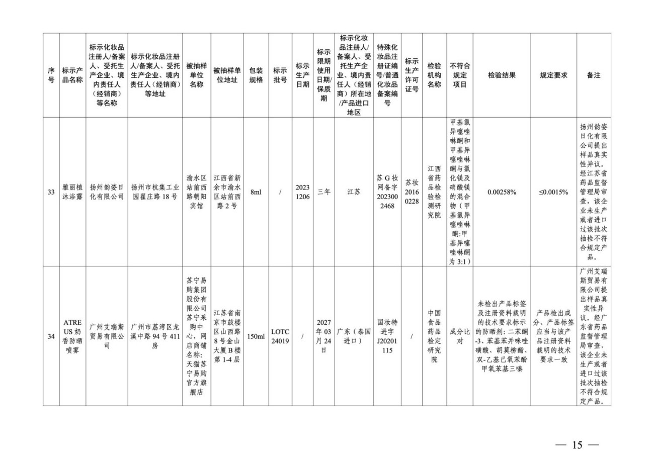 36批次化妆品抽检不合格，涉及多家广东企业