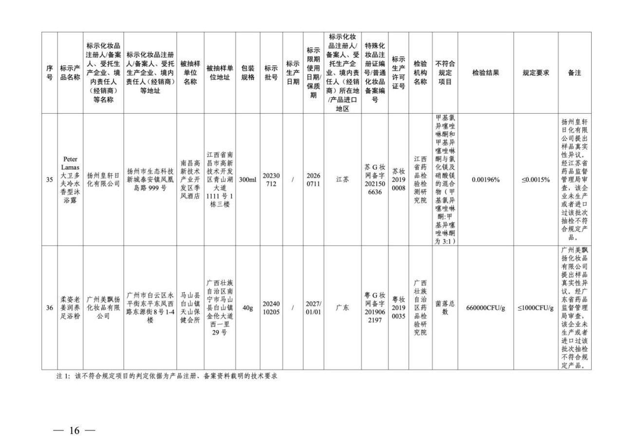 36批次化妆品抽检不合格，涉及多家广东企业