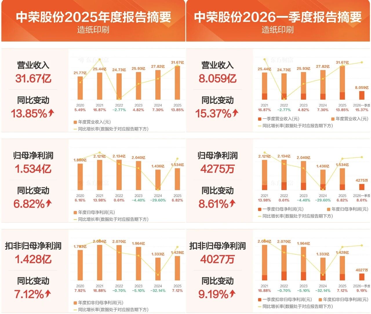 营收首破 30 亿！中荣股份领跑美妆包装赛道