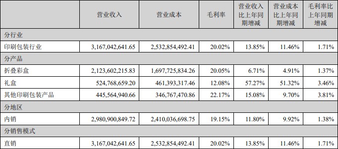 营收首破 30 亿！中荣股份领跑美妆包装赛道