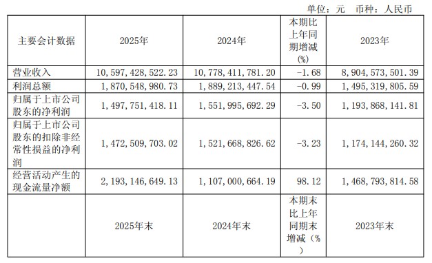 再破百亿！珀莱雅交出最“扎实”成绩单