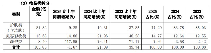 再破百亿！珀莱雅交出最“扎实”成绩单