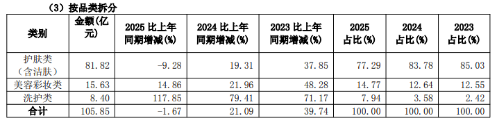 再破百亿！珀莱雅交出最“扎实”成绩单