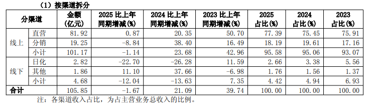 再破百亿！珀莱雅交出最“扎实”成绩单