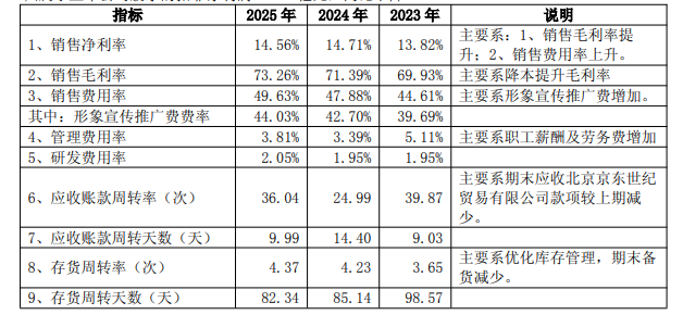 再破百亿！珀莱雅交出最“扎实”成绩单