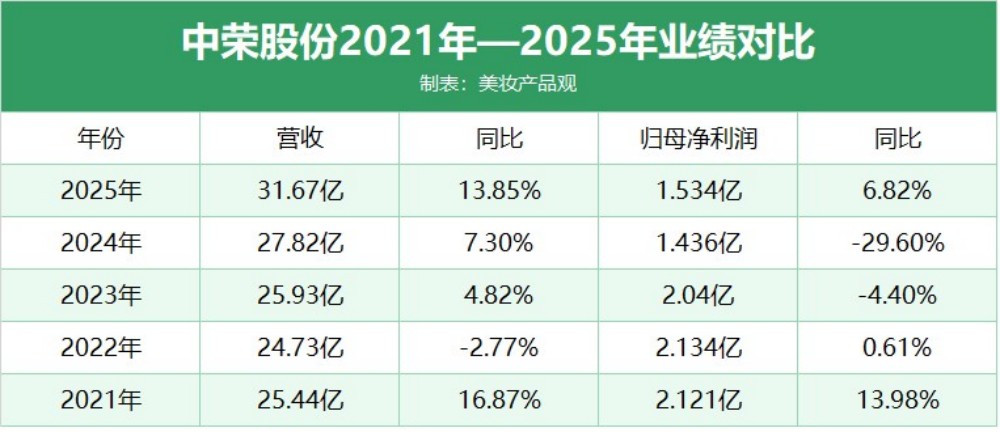 首破30亿！中荣股份全面进击，欧莱雅/宝洁背后的包装王者