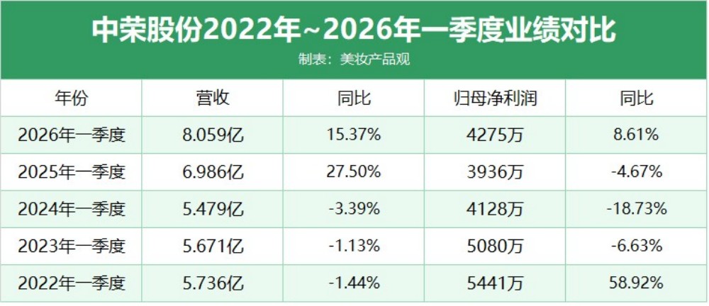首破30亿！中荣股份全面进击，欧莱雅/宝洁背后的包装王者