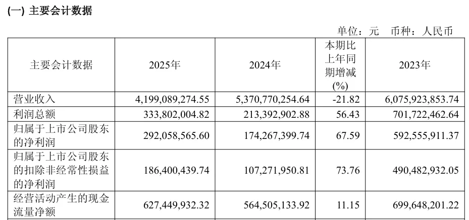 净利反涨七成？赵燕回归华熙生物这一年，发生了什么？