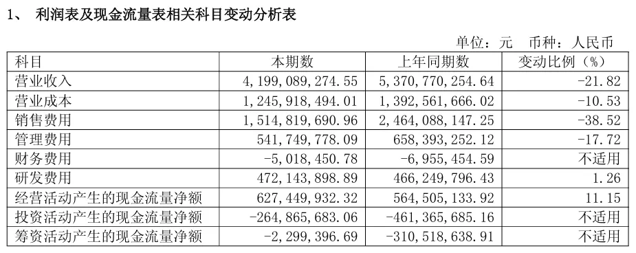 净利反涨七成？赵燕回归华熙生物这一年，发生了什么？