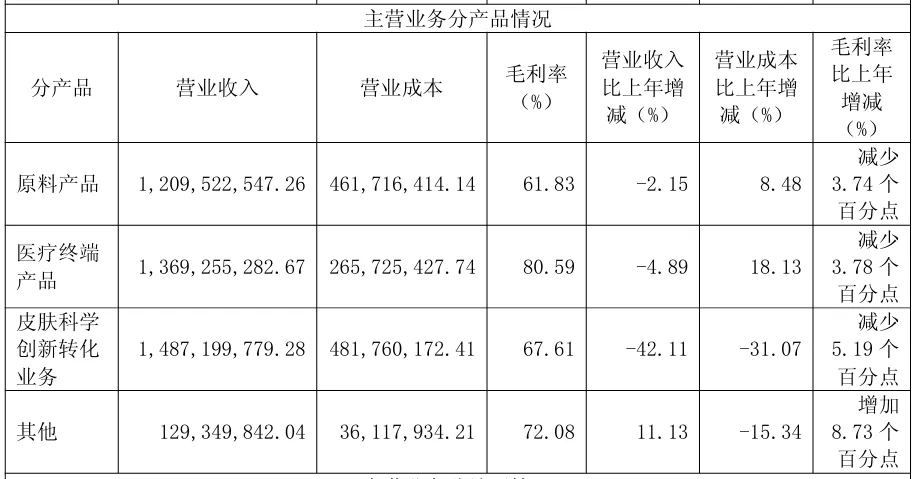 净利反涨七成？赵燕回归华熙生物这一年，发生了什么？