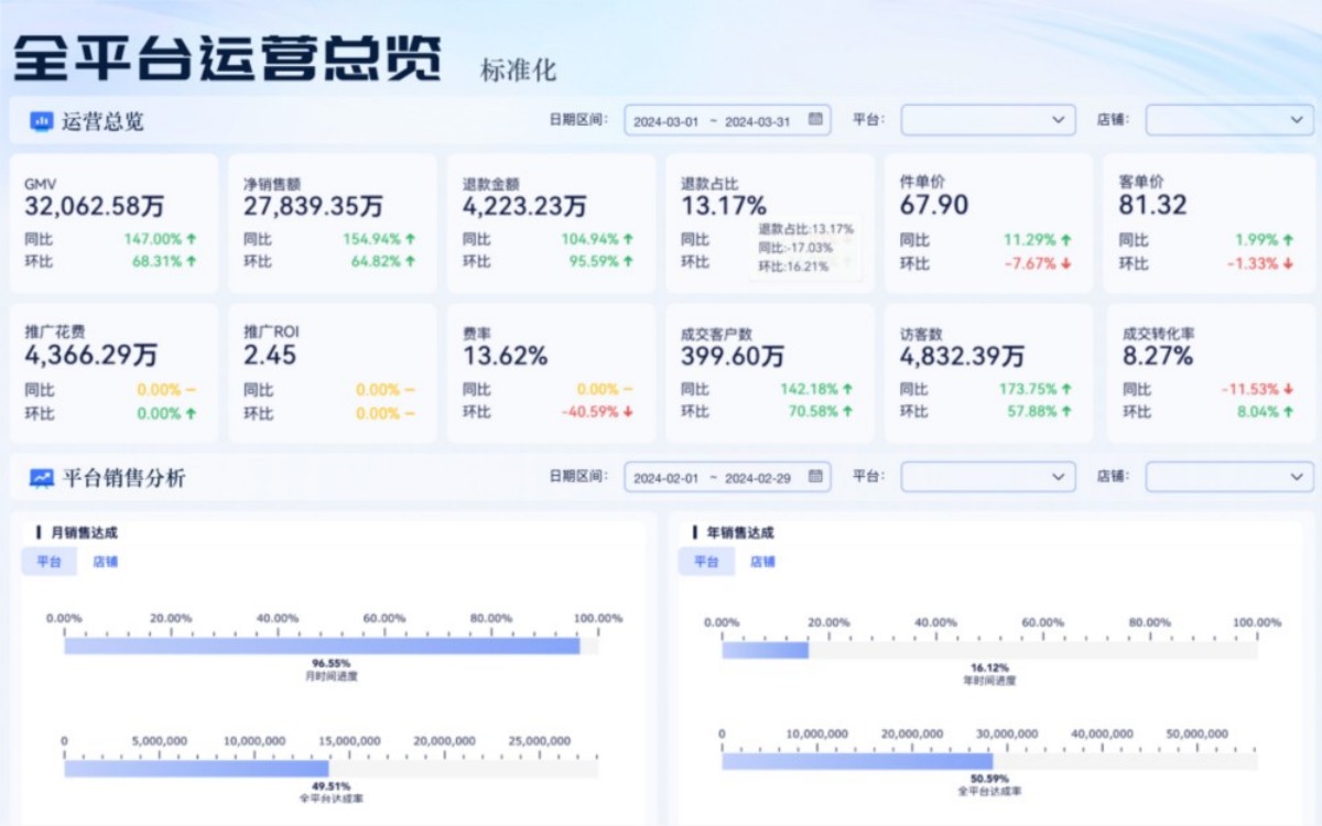 别只看GMV！电商人必须掌握的完整指标体系
