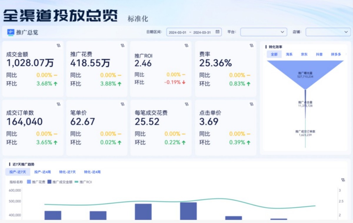 别只看GMV！电商人必须掌握的完整指标体系