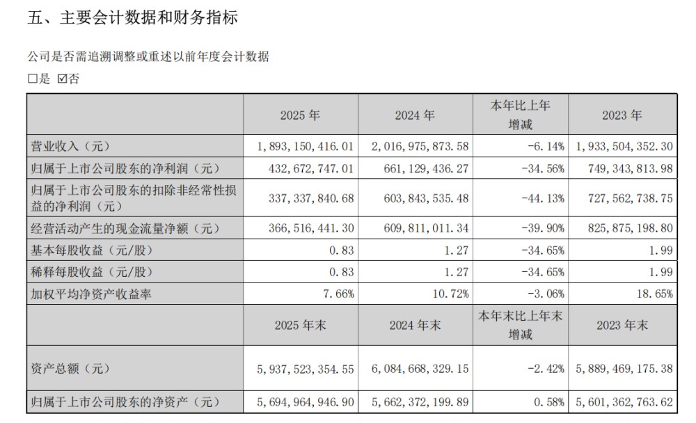 敷尔佳一季报营收利润双翻倍