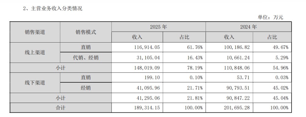 敷尔佳一季报营收利润双翻倍