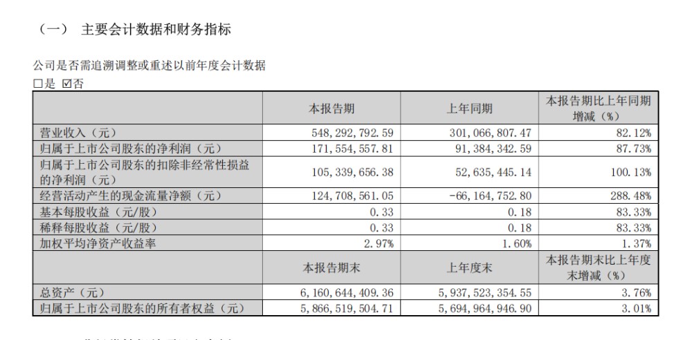 敷尔佳一季报营收利润双翻倍