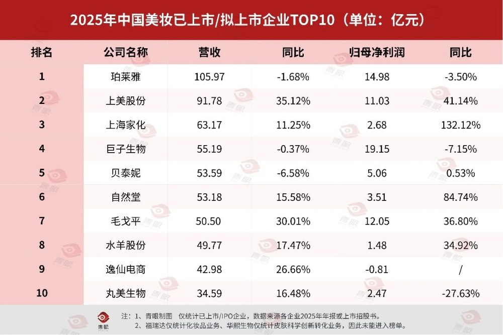 中国美妆企业TOP10 洗牌，这些企业冲进前十